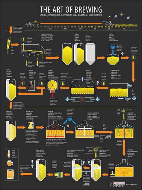 The art of brewing .